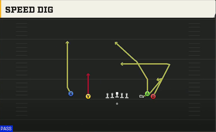 Wake Forest Offense Gun Empty Bunch Open Speed Dig play diagram