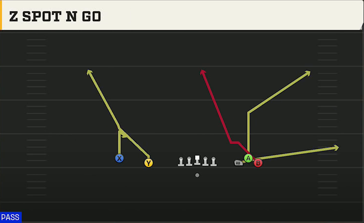 Wake Forest Offense Gun Empty Bunch Open Z Spot N Go play diagram