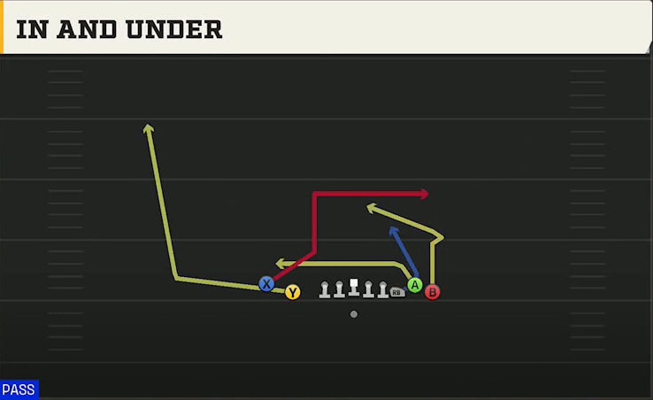 Baylor Offense Gun Empty Bunch Tight In And Under play diagram