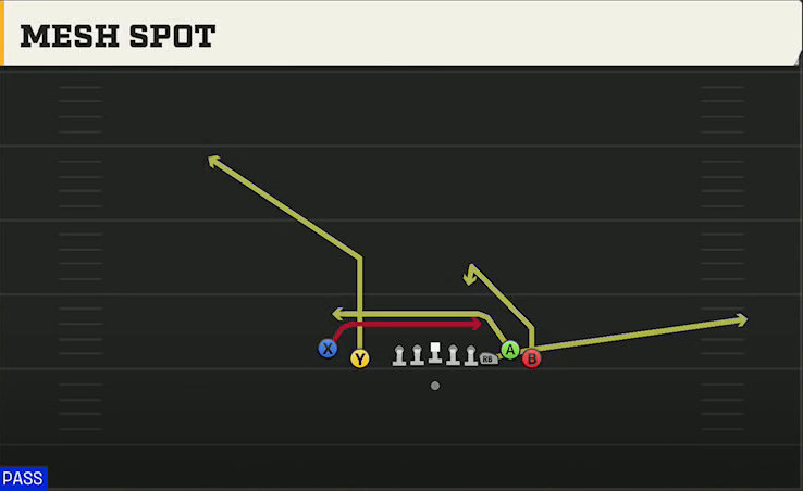 Baylor Offense Gun Empty Bunch Tight Mesh Spot play diagram