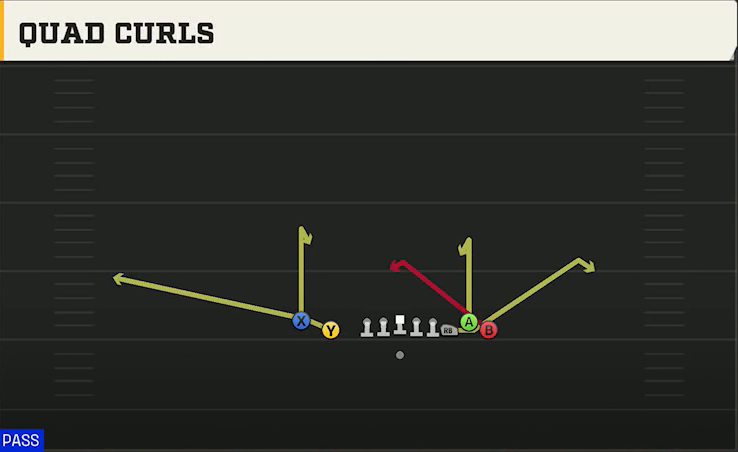 Baylor Offense Gun Empty Bunch Tight Quad Curls play diagram