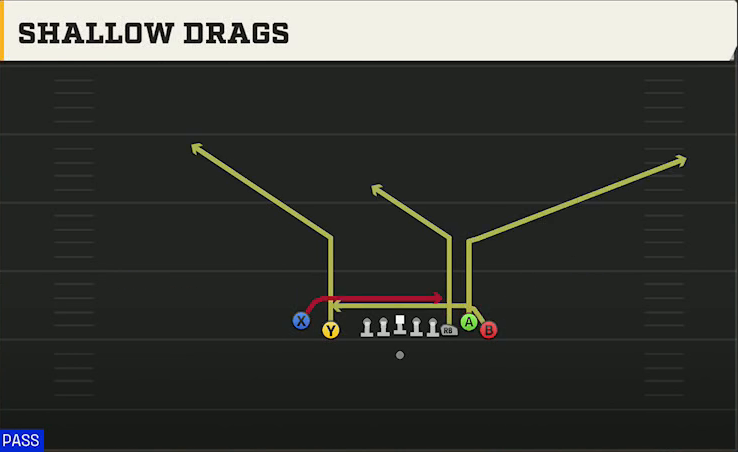 Baylor Offense Gun Empty Bunch Tight Shallow Drags play diagram