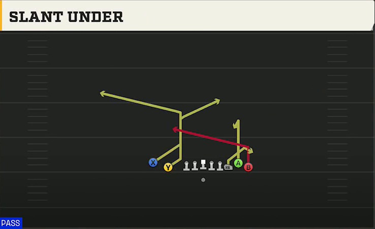 Baylor Offense Gun Empty Bunch Tight Slant Under play diagram