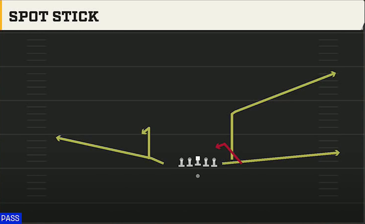 Baylor Offense Gun Empty Bunch Tight Spot Stick play diagram