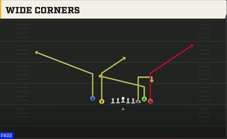 Baylor Offense Gun Empty Bunch Tight Wide Corners play diagram