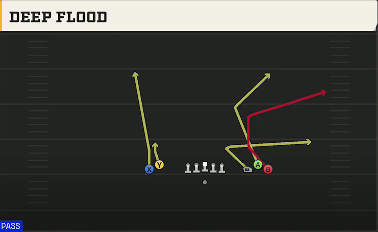 Kentucky Offense Gun Empty Bunch Wide Deep Flood play diagram