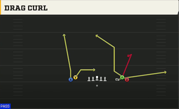 USF Offense Gun Empty Bunch Wide Drag Curl play diagram