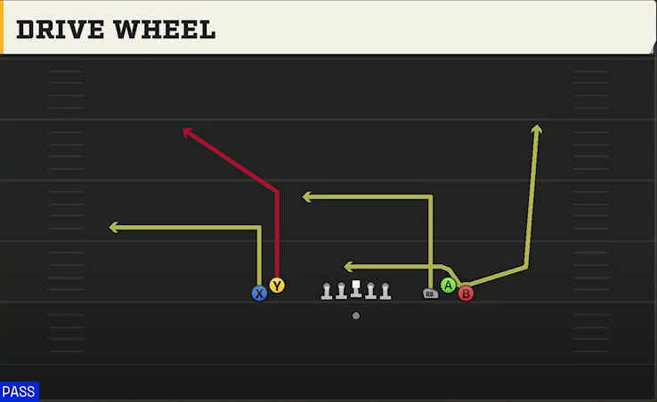 USF Offense Gun Empty Bunch Wide Drive Wheel play diagram
