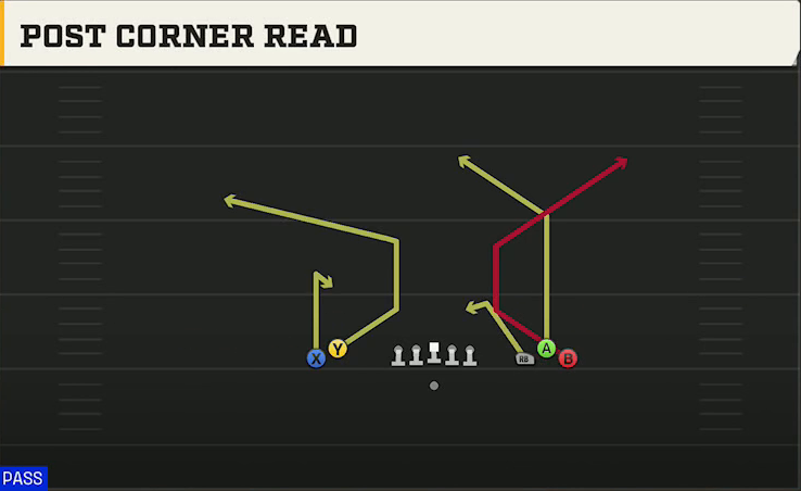 USF Offense Gun Empty Bunch Wide Post Corner Read play diagram