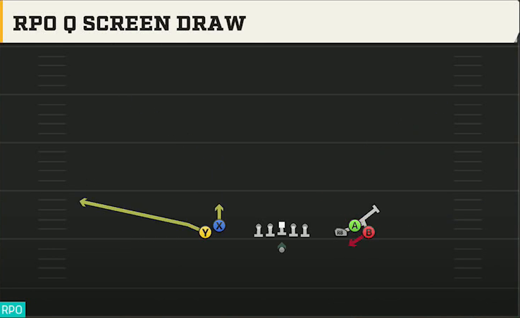 Kentucky Offense Gun Empty Bunch Wide RPO Q Screen Draw play diagram