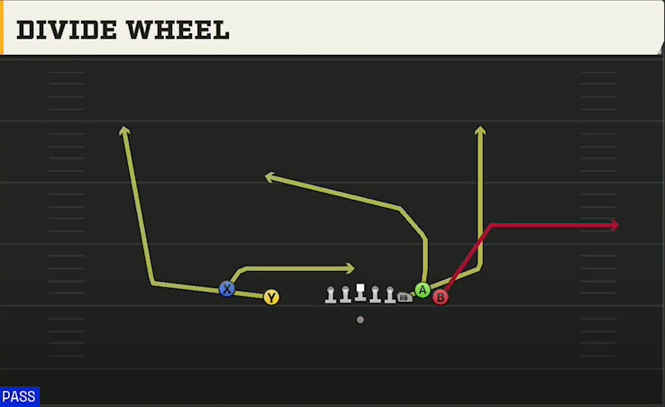 Virginia Offense Gun Empty Bunch Divide Wheel play diagram