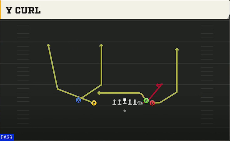 Virginia Offense Gun Empty Bunch Y Curl play diagram
