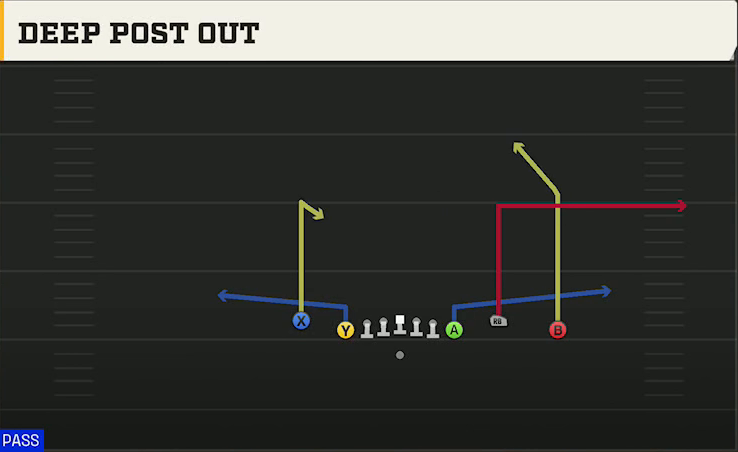 South Alabama Offense Gun Empty Chips Nasty Deep Post Out play diagram