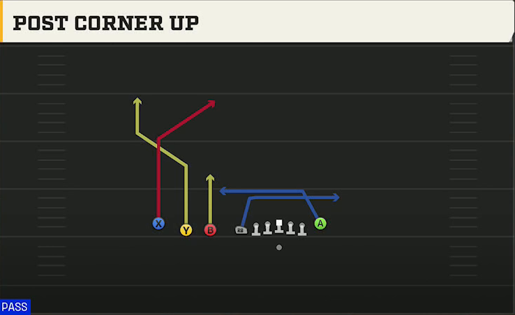 Central Michigan Offense Gun Empty Chips Quads Post Corner Up play diagram