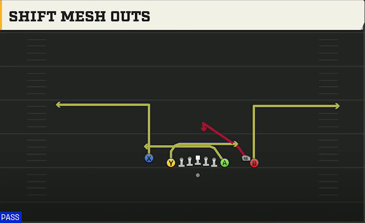 Oregon State Offense Gun Empty Chips Tight Shift Mesh Outs play diagram