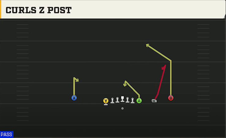 Michigan Offense Gun Empty Chips 2TE Curls Z Post play diagram