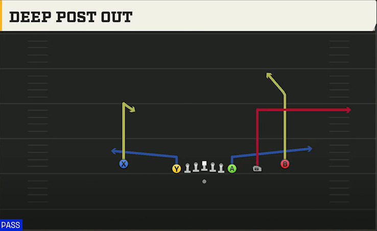 Utah Offense Gun Empty Chips 2TE Deep Post Out play diagram