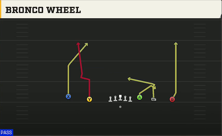 Maryland Offense Gun Empty HB Wide Slot Out N Up Wheel play diagram