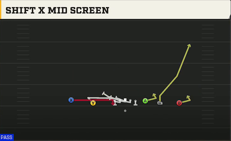 Oregon Offense Gun Empty HB Wide Shift X Mid Screen play diagram