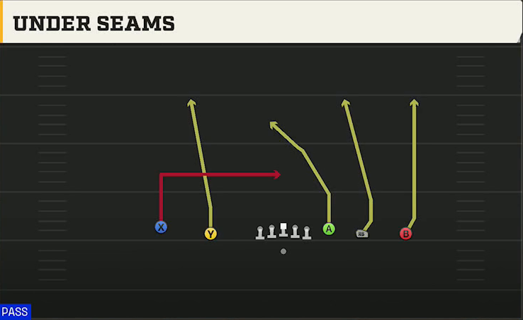 Oregon Offense Gun Empty HB Wide Under Seams play diagram
