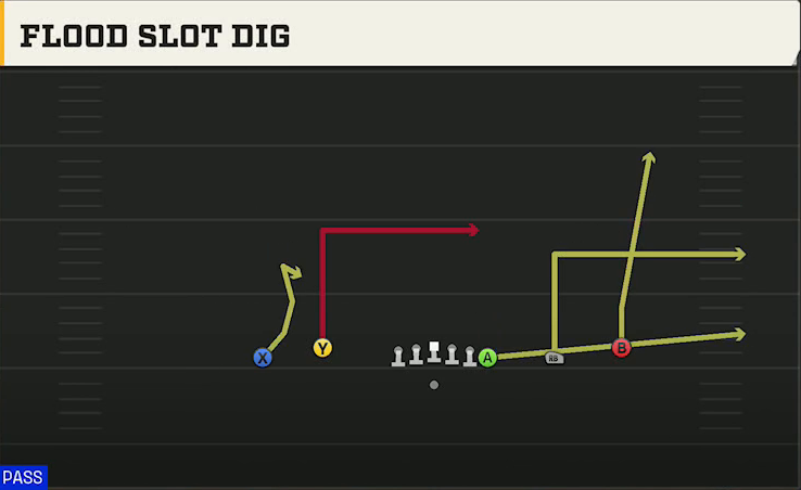 Ball State Offense Gun Empty Off Trips Flex Flood Slot Dig play diagram
