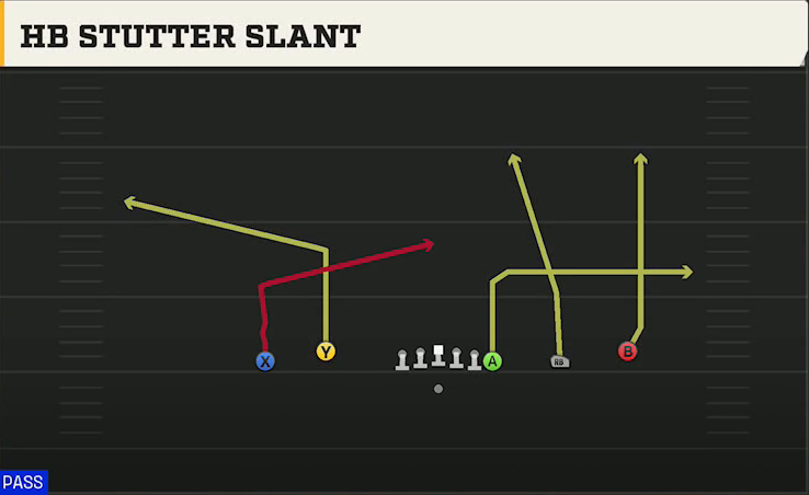 Ball State Offense Gun Empty Off Trips Flex HB Stutter Slant play diagram