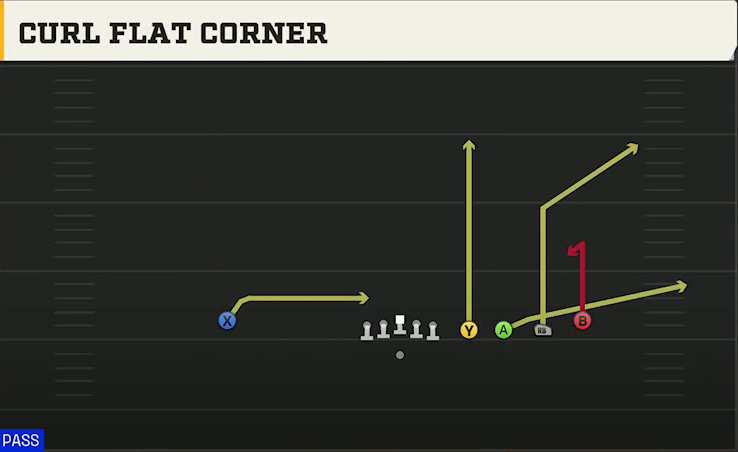 Pittsburgh Offense Gun Empty Quads HB Curl Flat Corner play diagram