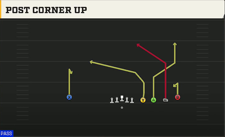 Pittsburgh Offense Gun Empty Quads HB Post Corner Up play diagram