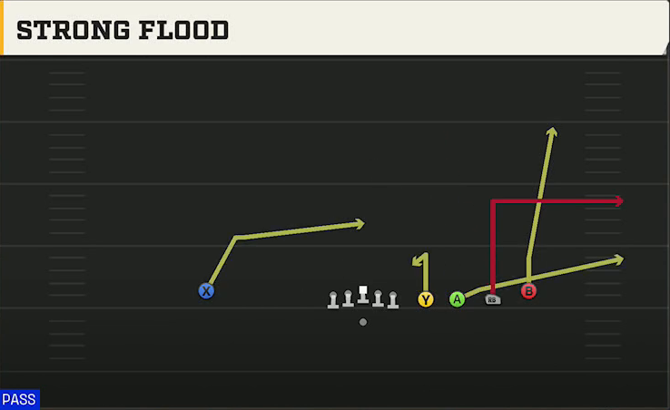 Pittsburgh Offense Gun Empty Quads HB Strong Flood play diagram