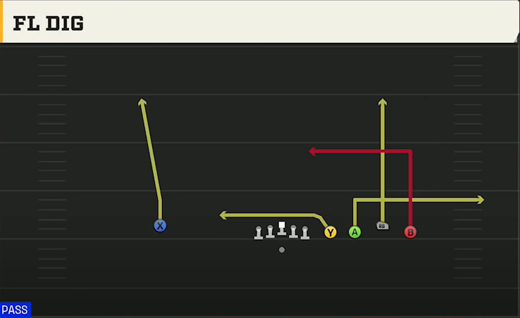 Syracuse Offense Gun Empty Quads Trio FL Dig play diagram
