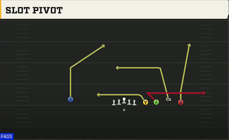 Syracuse Offense Gun Empty Quads Trio Slot Pivot play diagram
