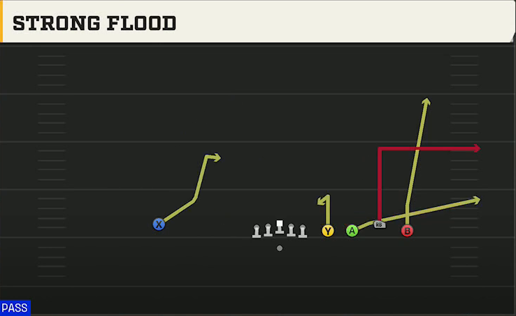 Syracuse Offense Gun Empty Quads Trio Strong Flood play diagram