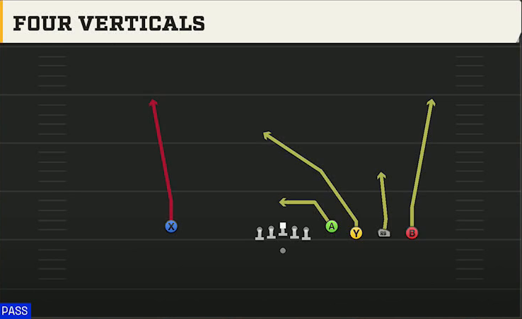 Cal Offense Gun Empty Quads Four Verticals play diagram