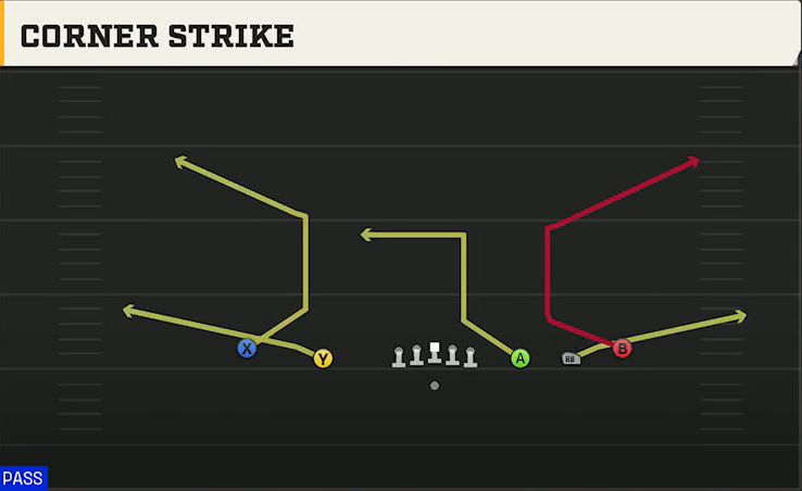 Georgia State Offense Gun Empty Strong Slot Corner Strike play diagram