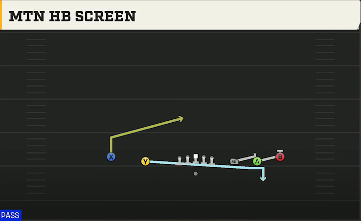 Georgia State Offense Gun Empty Strong Slot Mtn HB Screen play diagram