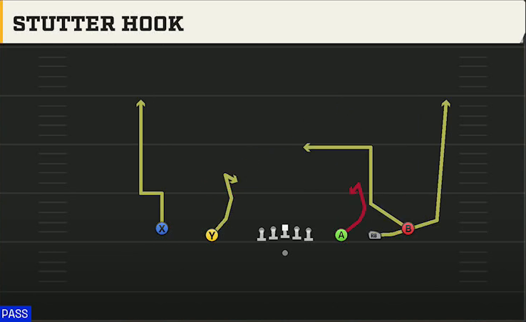 Georgia State Offense Gun Empty Strong Slot Stutter Hook play diagram
