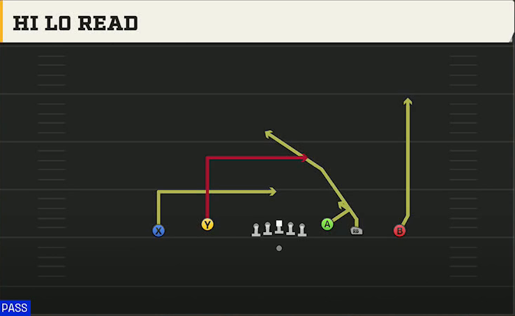 Virginia Tech Offense Gun Empty Trey Flex Hi Lo Read play diagram