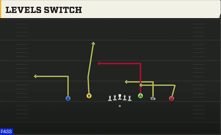 Virginia Tech Offense Gun Empty Trey Flex Levels Switch play diagram
