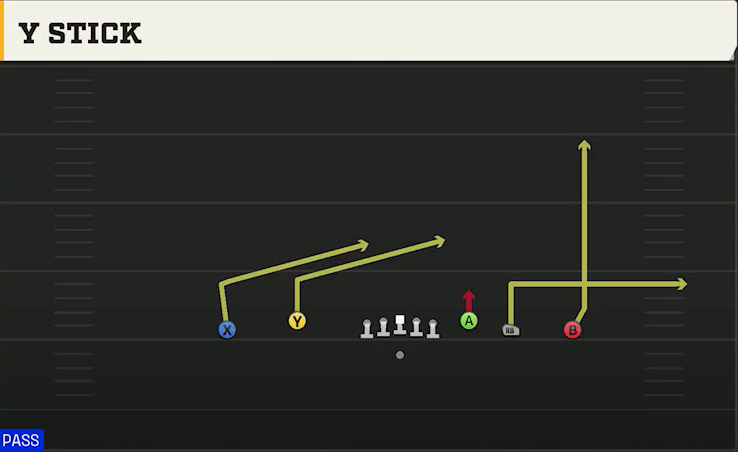 UCF Offense Gun Empty Trey Flex Y Stick play diagram