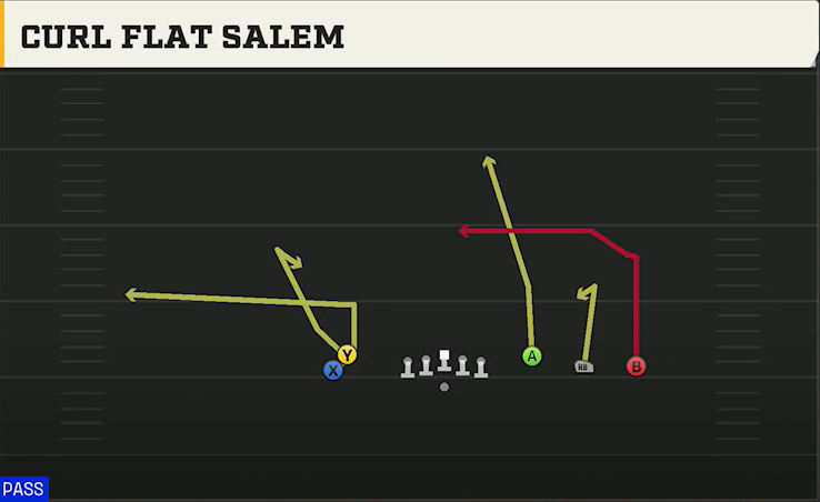Mississippi State Offense Gun Empty Trey Stack Curl Flat Salem play diagram