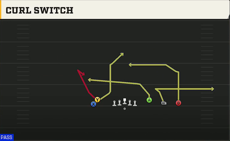 FIU Offense Gun Empty Trey Stack Curl Switch play diagram