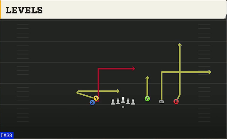 UCF Offense Gun Empty Trey Flex Levels play diagram