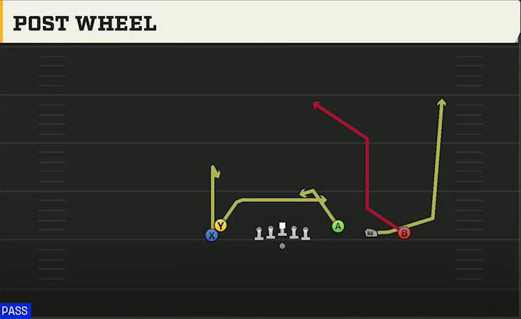 FIU Offense Gun Empty Trey Stack Post Wheel play diagram