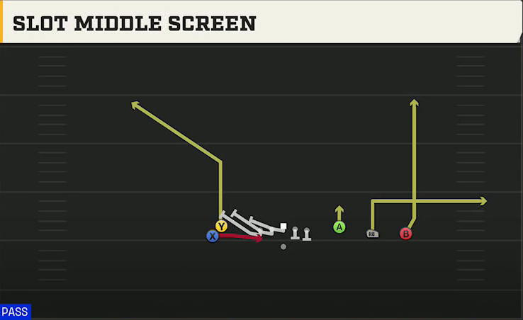 FIU Offense Gun Empty Trey Stack Slot Middle Screen play diagram