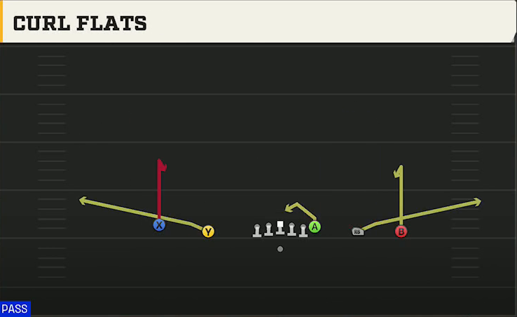 Maryland Offense Gun Empty Trey Curl Flats play diagram