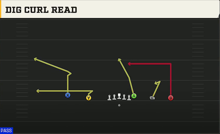 Maryland Offense Gun Empty Trey Dig Curl Read play diagram