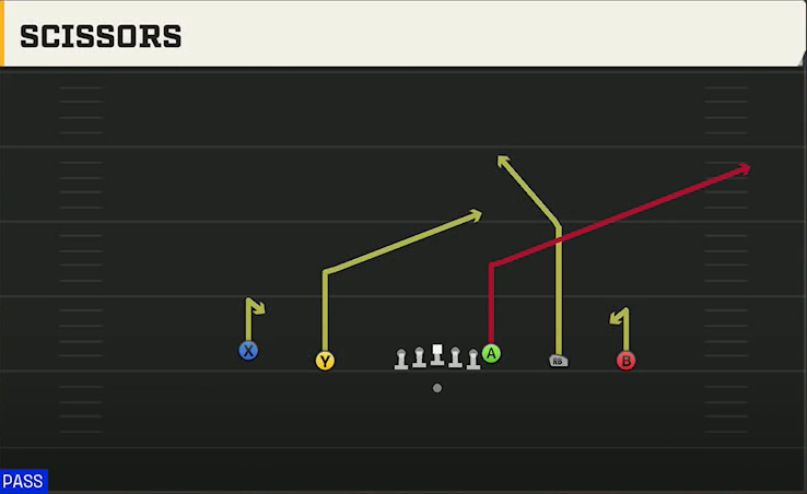 Maryland Offense Gun Empty Trey Scissors play diagram