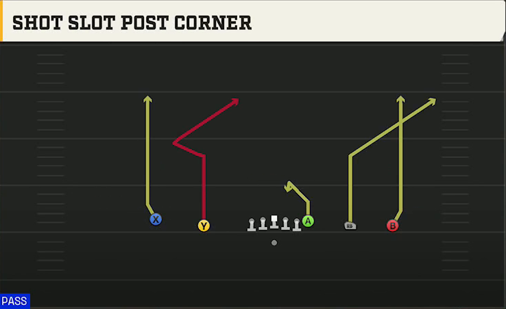South Carolina Offense Gun Empty Trey Shot Slot Post Corner play diagram
