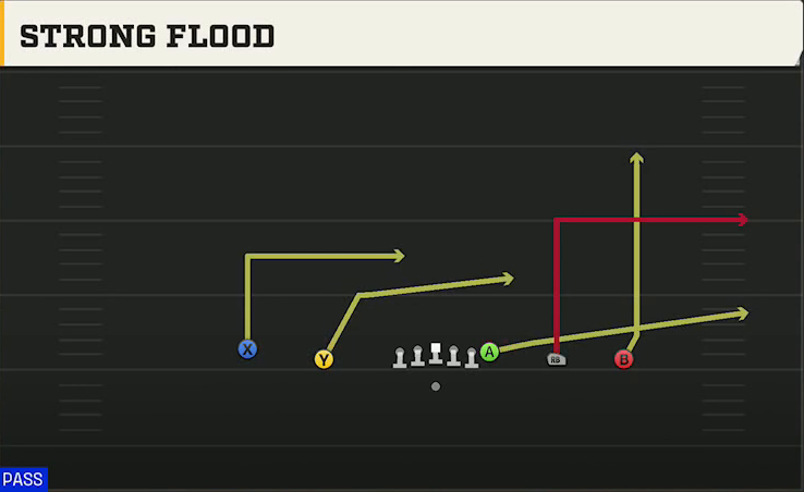 Maryland Offense Gun Empty Trey Strong Flood play diagram