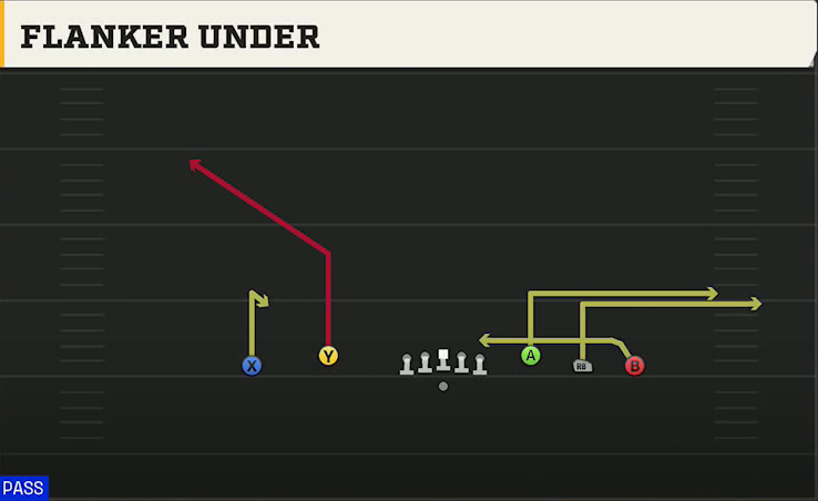 North Texas Offense Gun Empty Trips Speed Flanker Under play diagram